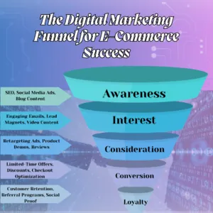 Digital marketing funnel for e-commerce success