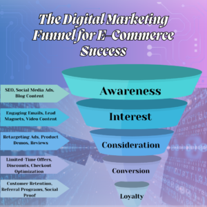 Digital marketing funnel for e-commerce success