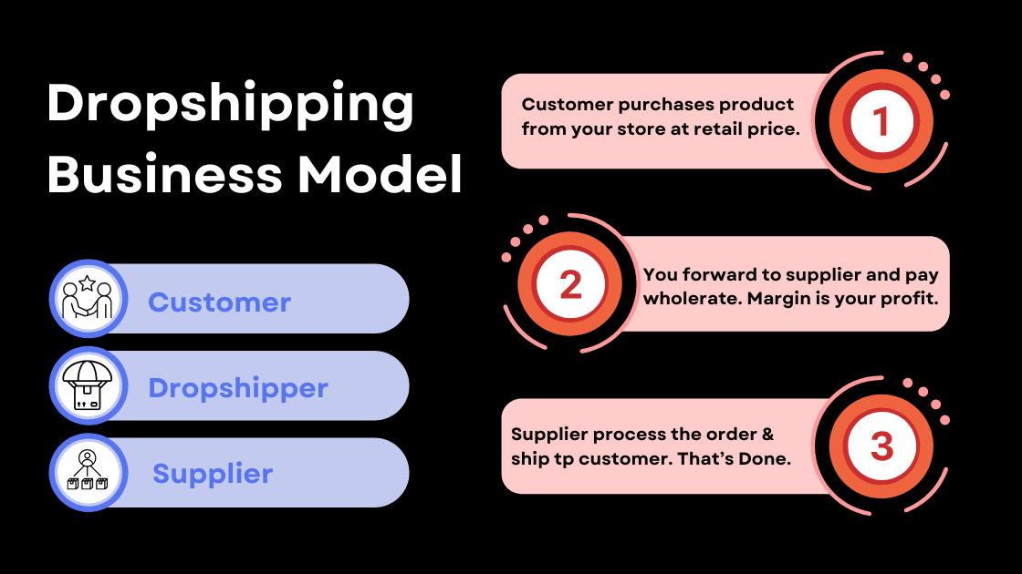 Dropshipping Business Model