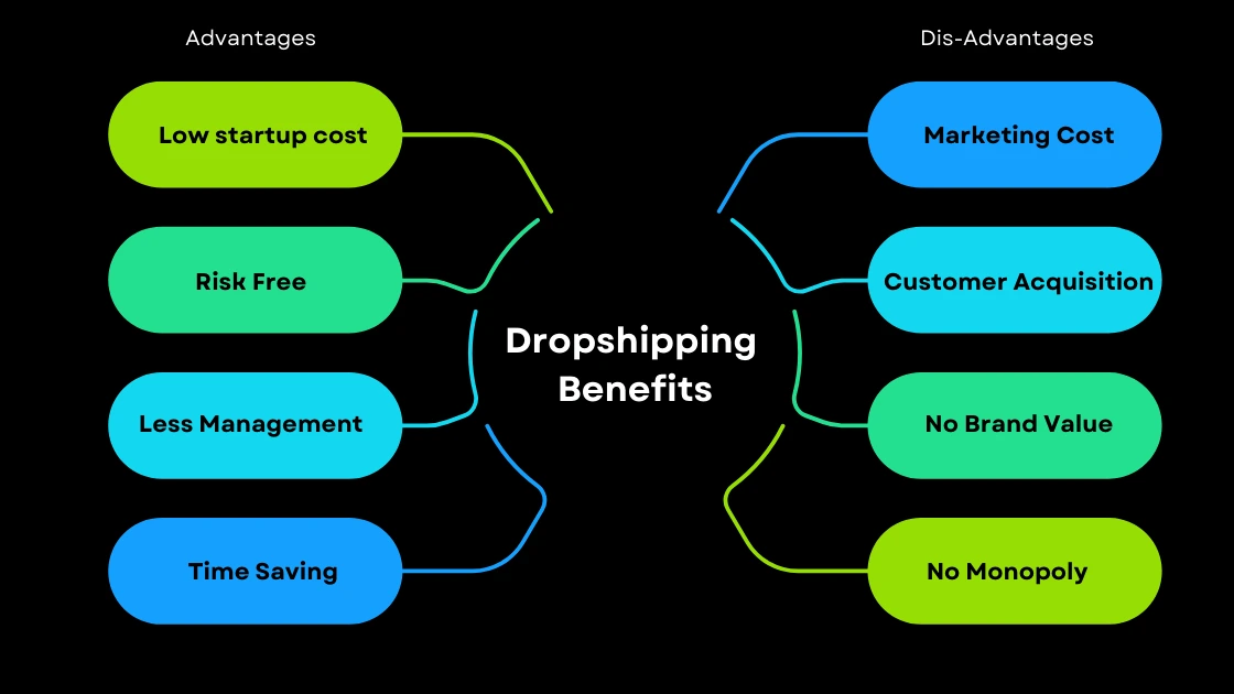 Dropshipping model