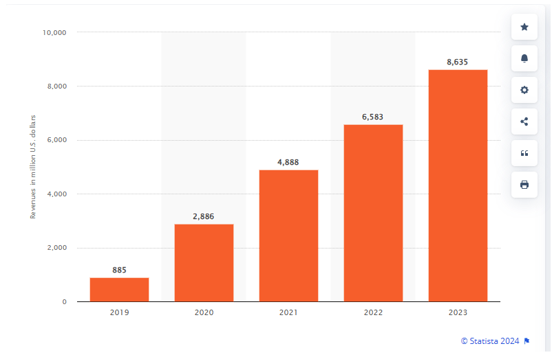 DoorDash Restaurant Registration revenue stats