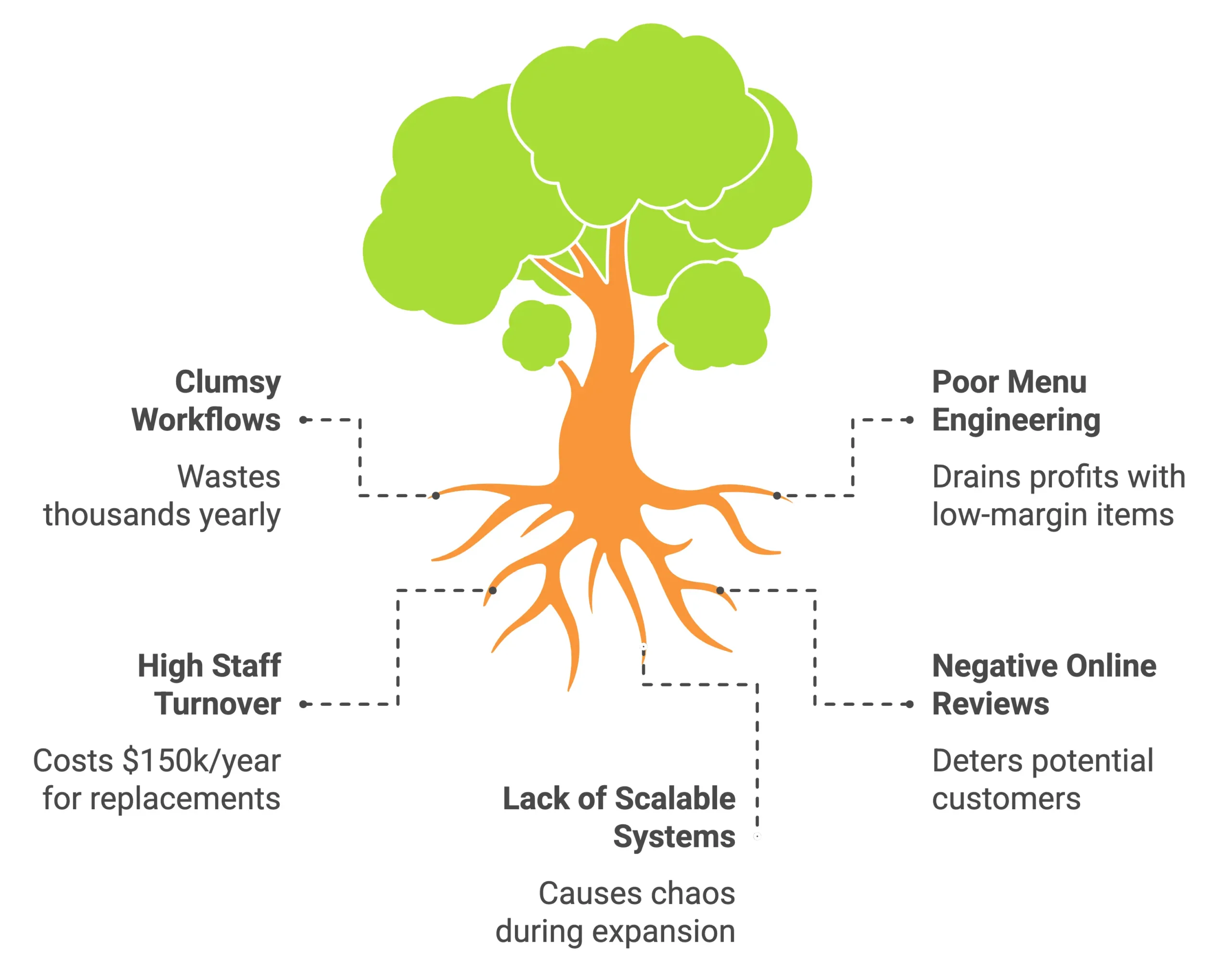 5 Growth Strategies Top Restaurant Management Consultancy Use widely