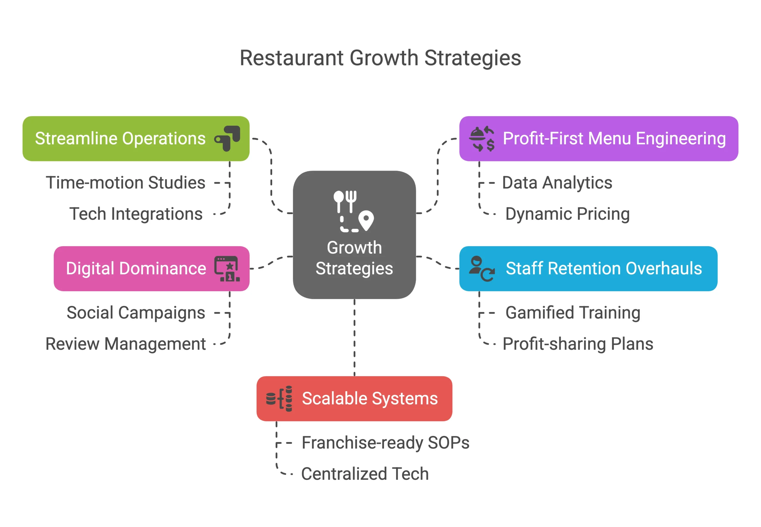 5 Growth Strategies Top Restaurant Management Consultancy Use widely