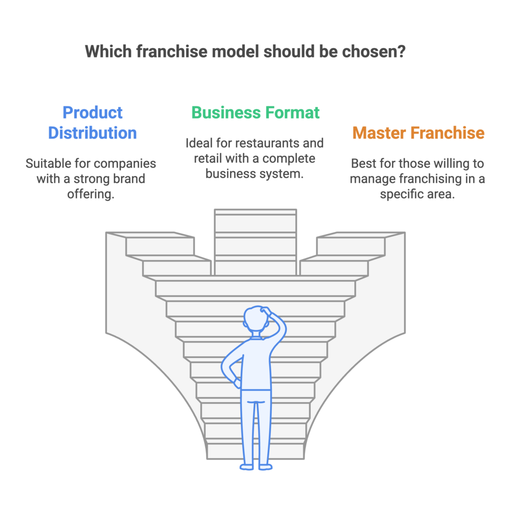 Franchise Models and Strategies