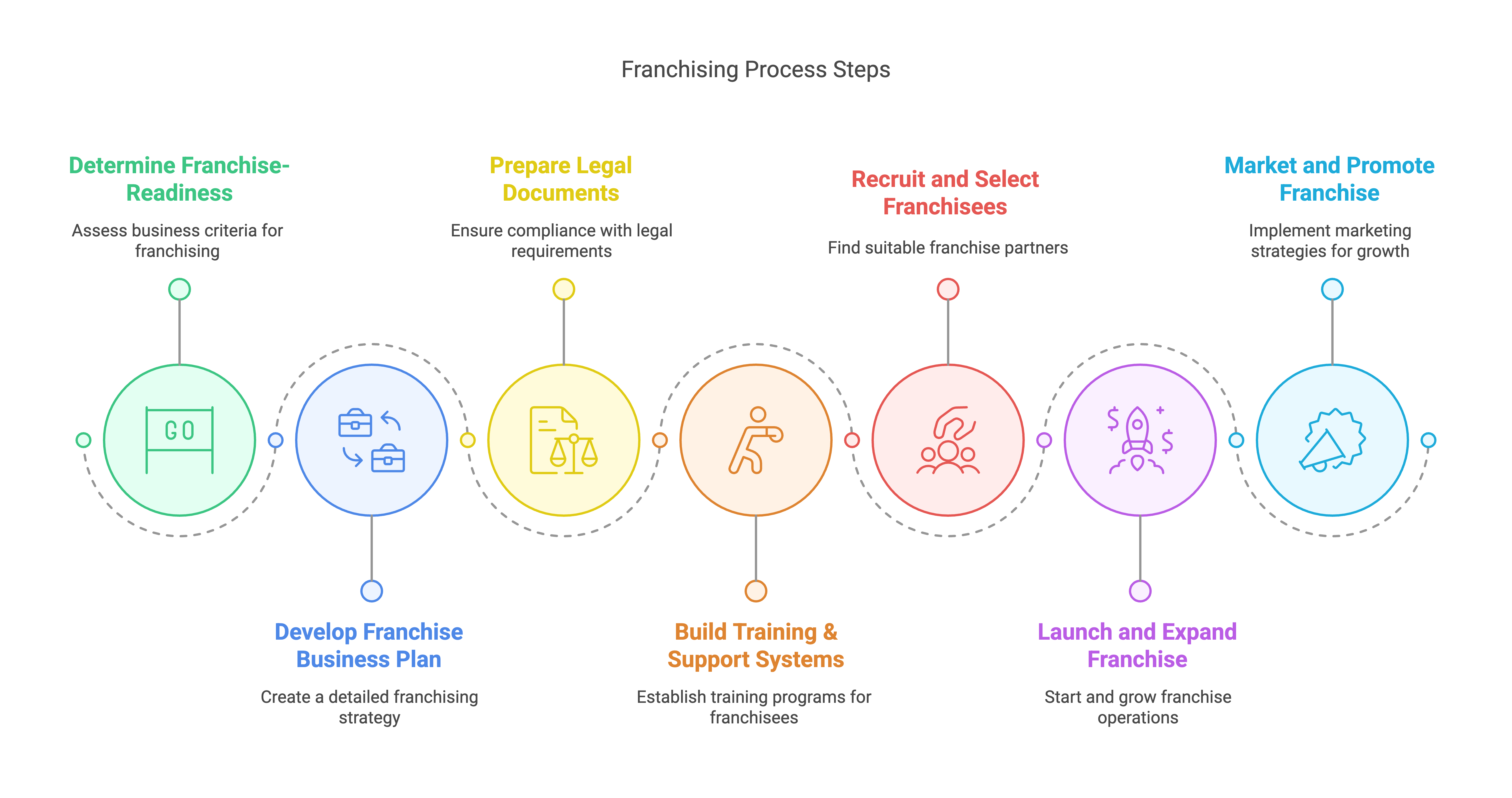 Ultimate Guide to Franchising Your Business: 7 Steps to Success 