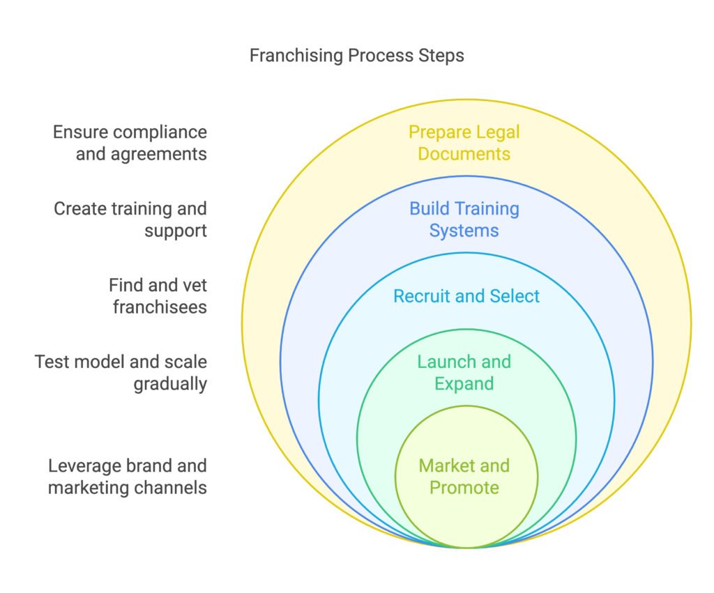 Restaruant Franchising Model