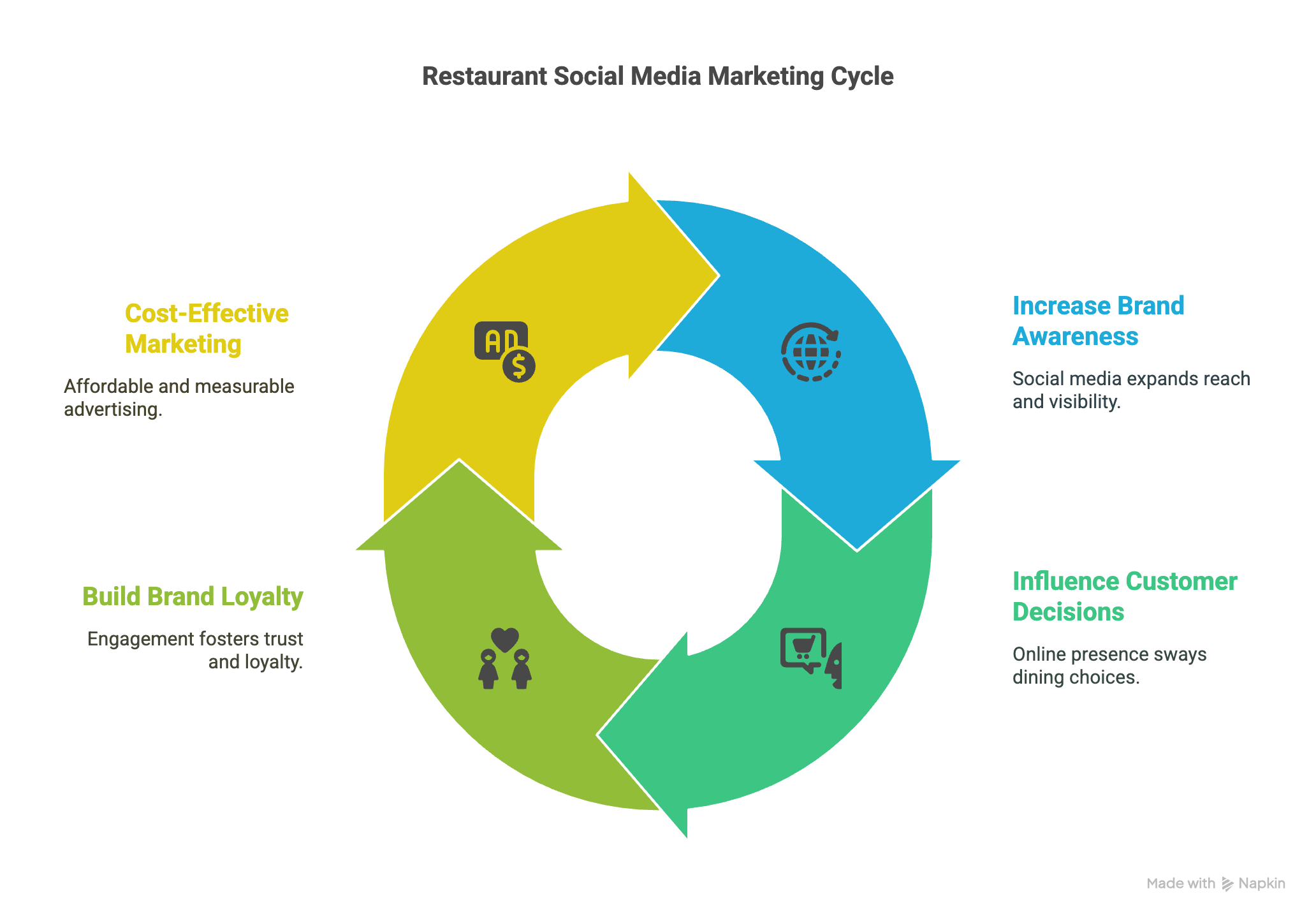 Restaurant Marketing